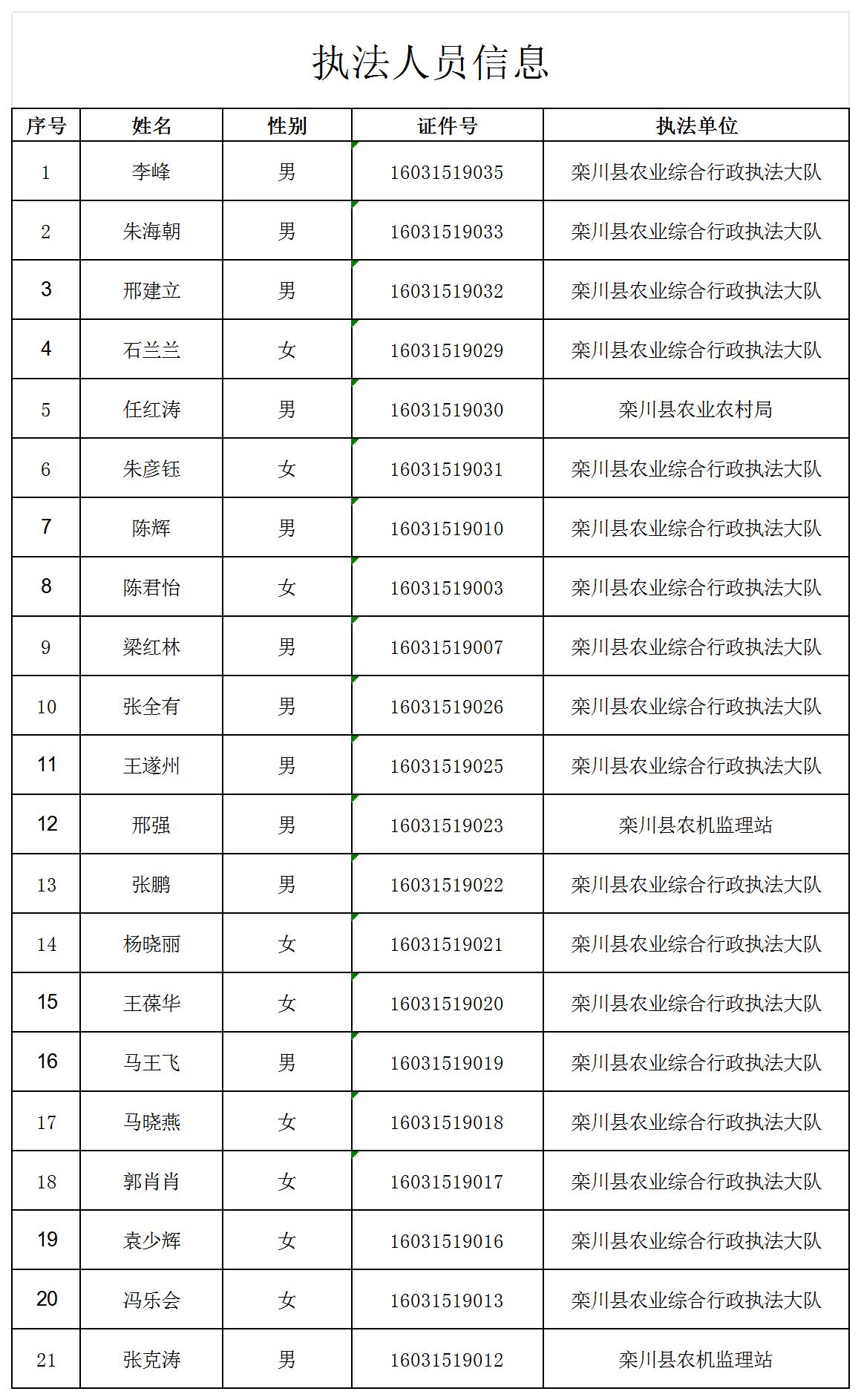 2024年农业农村局执法大队执法人员信息公示_有效证件导出.jpg